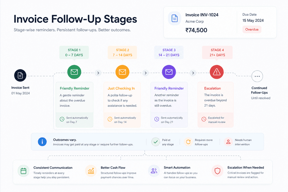 How Often Should You Follow Up on an Unpaid Invoice?