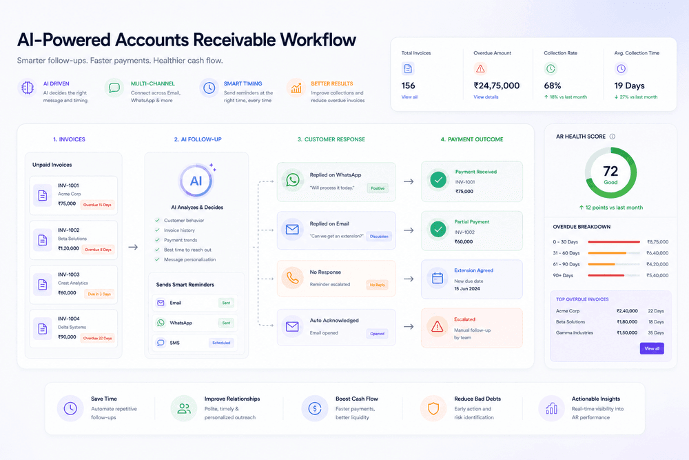 What Is Accounts Receivable Automation?